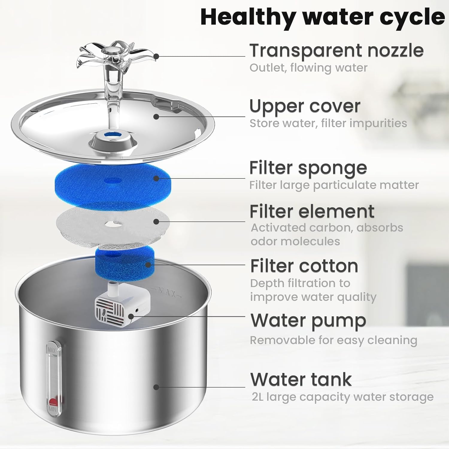 Cat water fountain 5-layer filtration system diagram showing water bowl slope, double sponge filter, activated carbon, ion exchange resin, and deep filtration layers.
