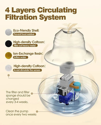 Diagram of a 4-layer circulating filtration system with labeled components on a beige background.