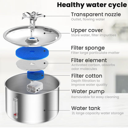 Cat water fountain 5-layer filtration system diagram showing water bowl slope, double sponge filter, activated carbon, ion exchange resin, and deep filtration layers.